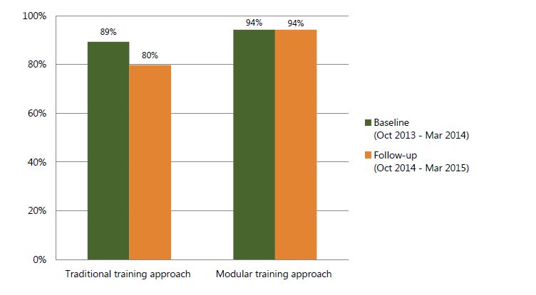 Figure 7. Percent of PLHIV nutritionally assessed according to guidelines, based on the iSanté EMR system six months before rolling out the training (October 2013–March 2014) and six months after (October 2014–March 2015), by time point and training approach