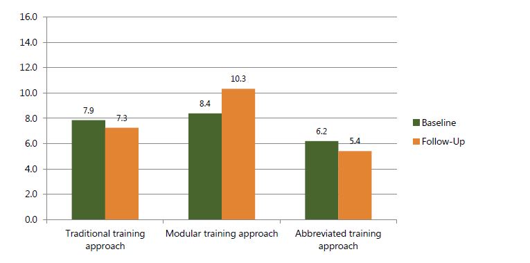Figure 8a. Mean number of nutrition counseling skills observed in prenatal units, by time point and training approach