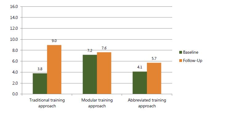 Figure 8b. Mean number of nutrition counseling skills observed in pediatric units, by time point and training approach