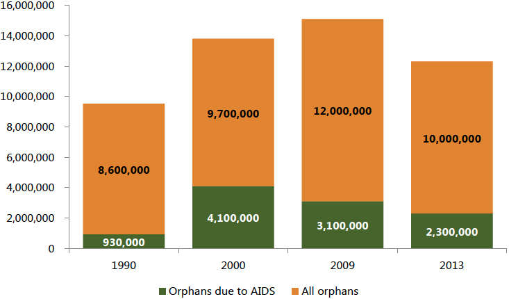 Graph showing Orphans due to AIDS and All orphans by year