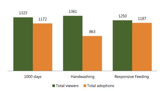  Viewers-to-Adoption Ratio