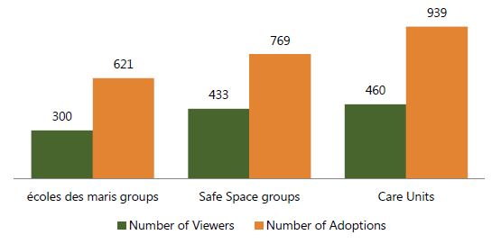  Viewers-to-Adoption Ratio