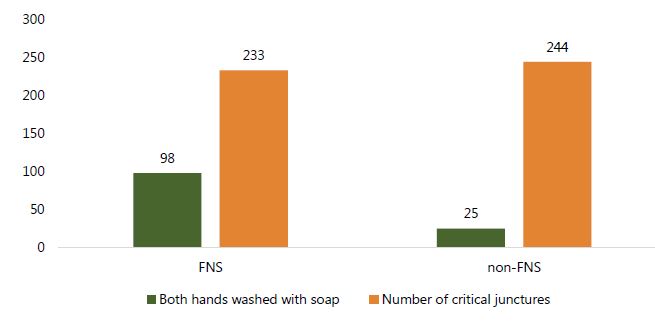 Figure 3. Number of times handwashing of both hands with soap occurred at critical junctures among ALL members of a compound