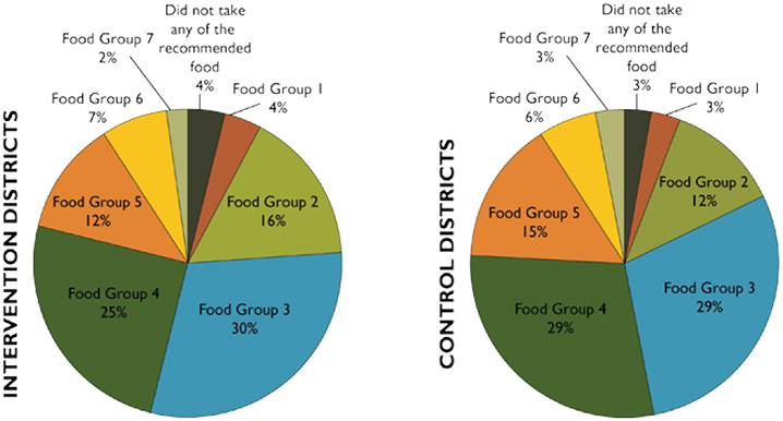 Figure 5. The Most Common WHO-Recommended Food Group Types Consumed by Children Aged 6–23 Months During the Day Prior to the Survey, by Intervention and Control Districts