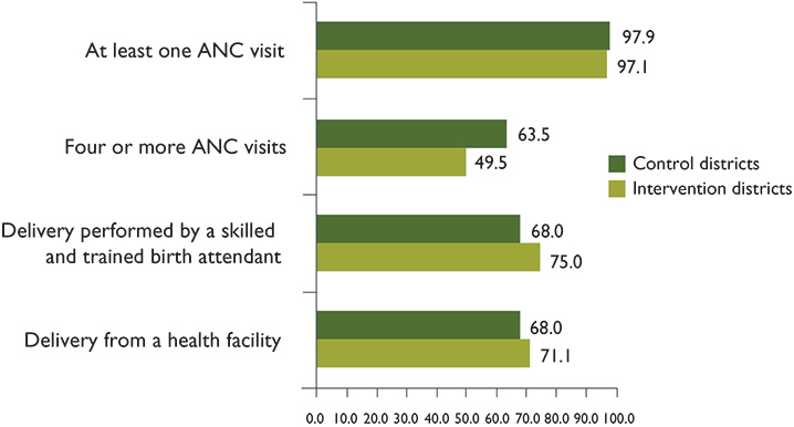 Figure 7. Results of Different Goal-Oriented ANC Indicators (Percentages)—SW Region Districts