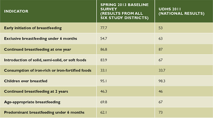 Table 10. Comparison Between the SPRING 2013 Baseline Study and UDHS 2011 Survey Findings