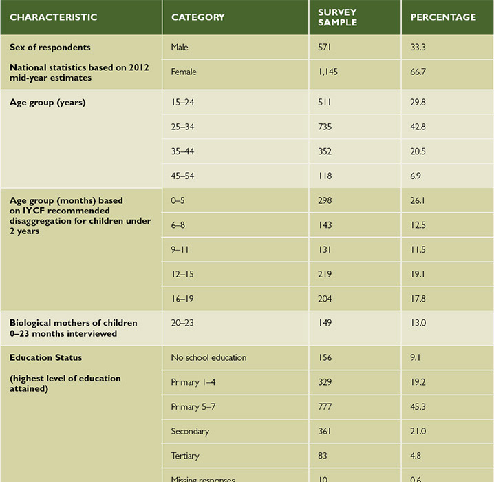 Table 3. Demographic Characteristics of Survey Population