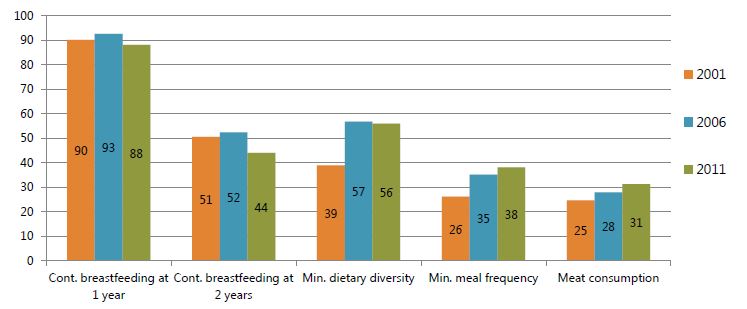 Figure 3. Feeding Practices and Dietary Patterns of Children 6–23 Months