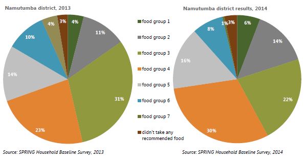 Figure 5b. East Central Region—Commonest WHO Recommended Food Group Types Consumed by Children 6–23 Months the Day Prior to the Survey (annual progress comparisons)