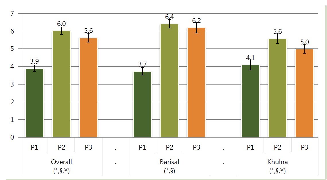 Bar chart. Overall for P1, 3.9; P2, 6.0; P3, 5.6. Barisal for PI, 3.7; P2, 6.4; P3, 6.2. For Khulna, P1, 4.1; P2, 5.6; P3, 5.0.