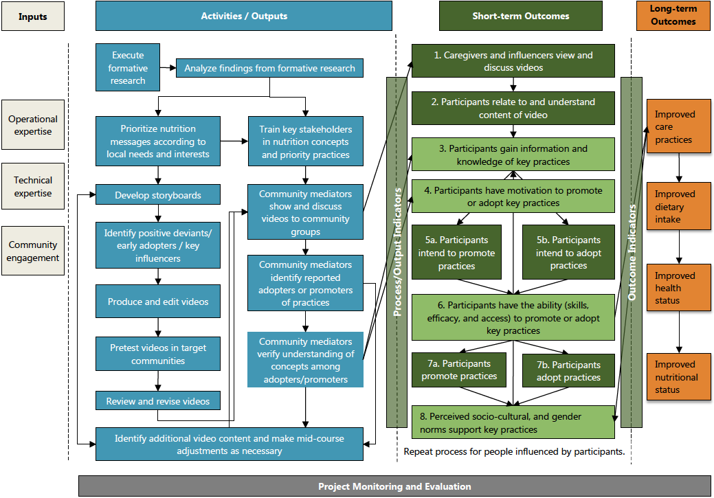 Diagram showing the Community video impact pathway