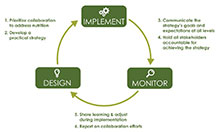 Recommendations along the life cycle graphic