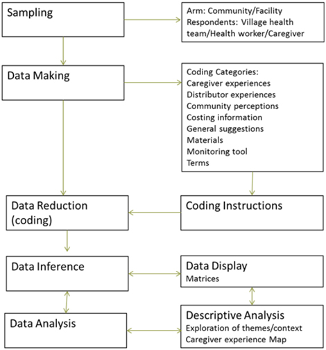  Data Process Map