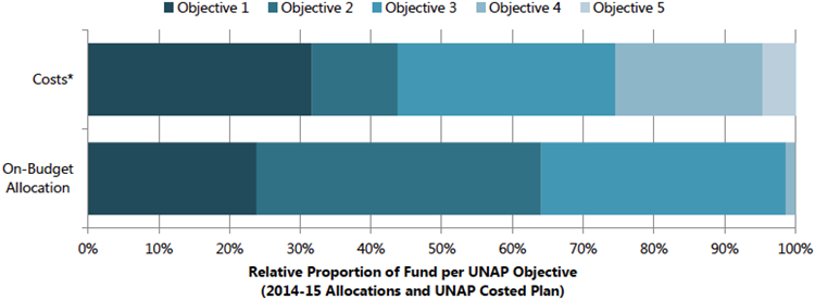 Figure 11. On-Budget Ministry Allocation by UNAP Objective Areas