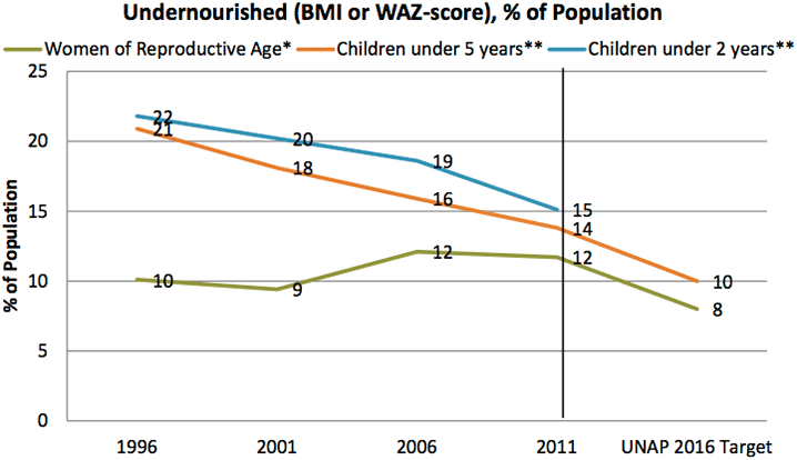 Figure 1. Trends in Undernutrition Status of the Women and Children (BMI or WAZ-score)